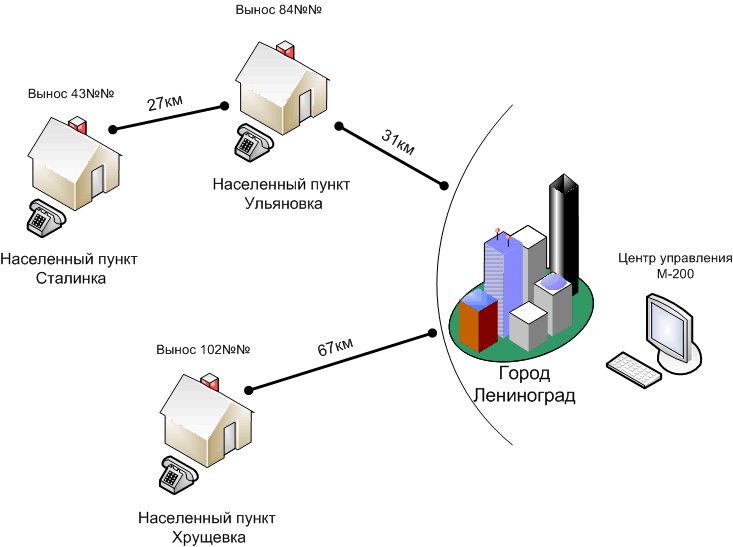 Пример сети оператора